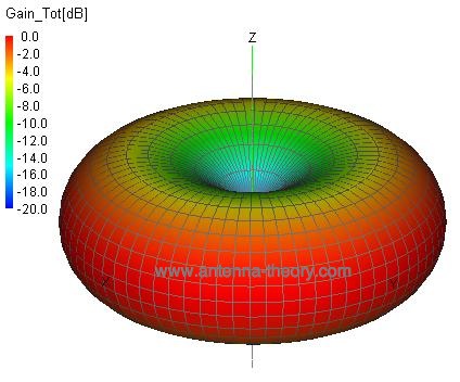 dipole radiation pattern